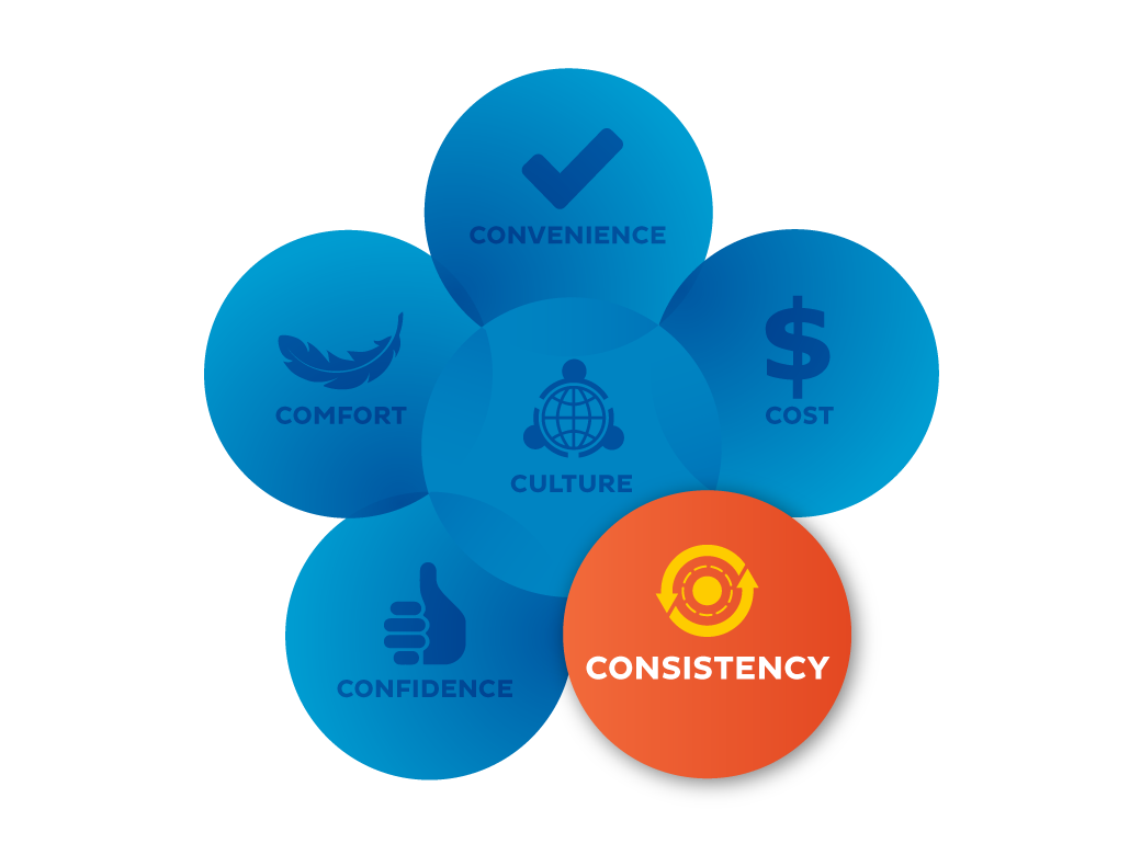 Convenience-Confidence-Comfort-Cost-and-Consistency-in-a-circle-around-Culture-with-Consistency-Highlighted